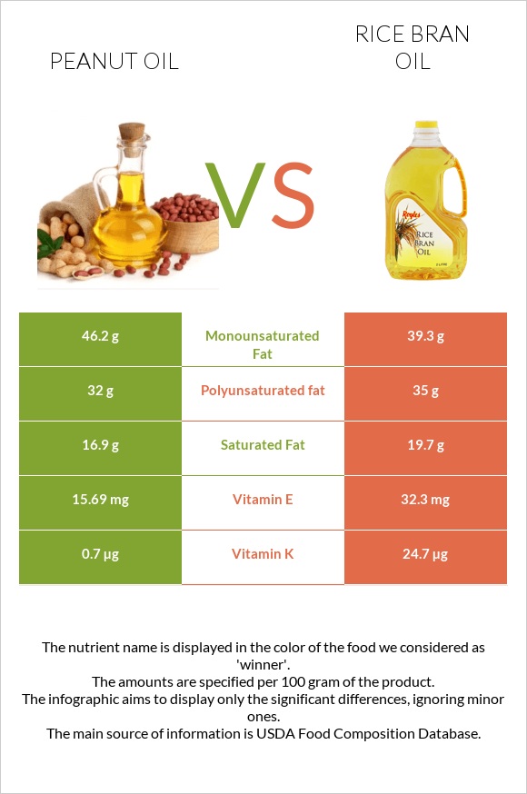Peanut oil vs Rice bran oil infographic