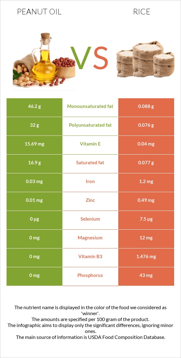 Peanut oil vs Rice infographic