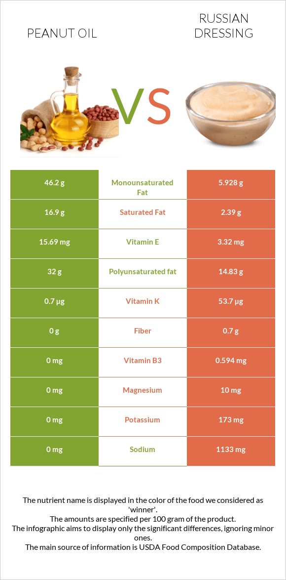 Peanut oil vs Russian dressing infographic