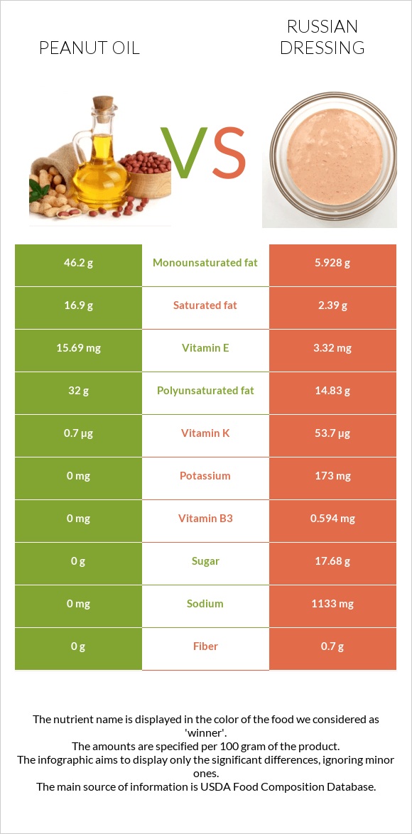 Գետնանուշի յուղ vs Ռուսական սոուս infographic