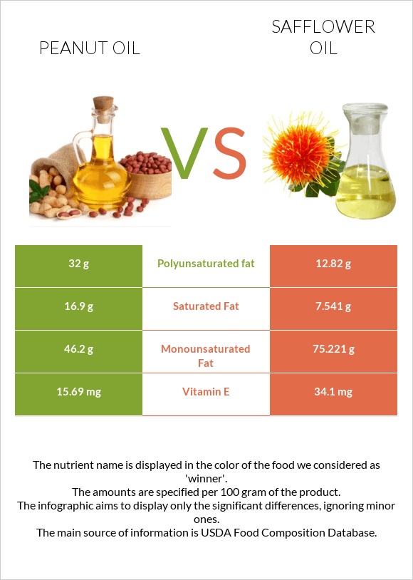 Գետնանուշի յուղ vs Safflower oil infographic