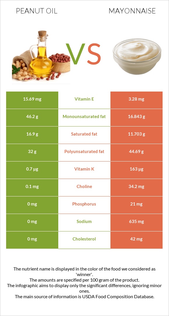 Peanut oil vs Mayonnaise infographic