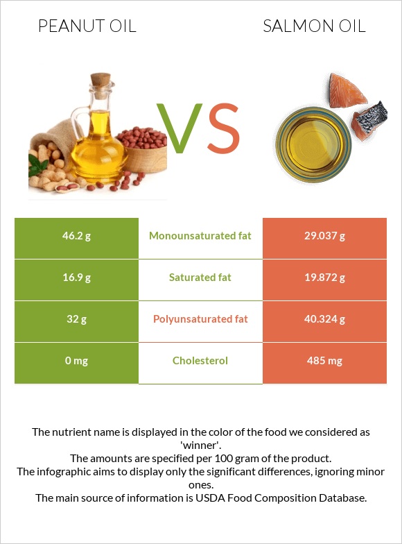 Գետնանուշի յուղ vs Սալմոնի յուղ infographic