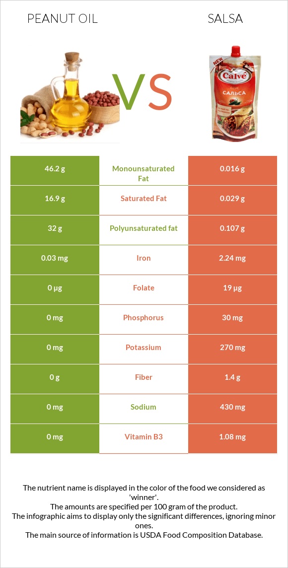 Peanut oil vs Salsa infographic