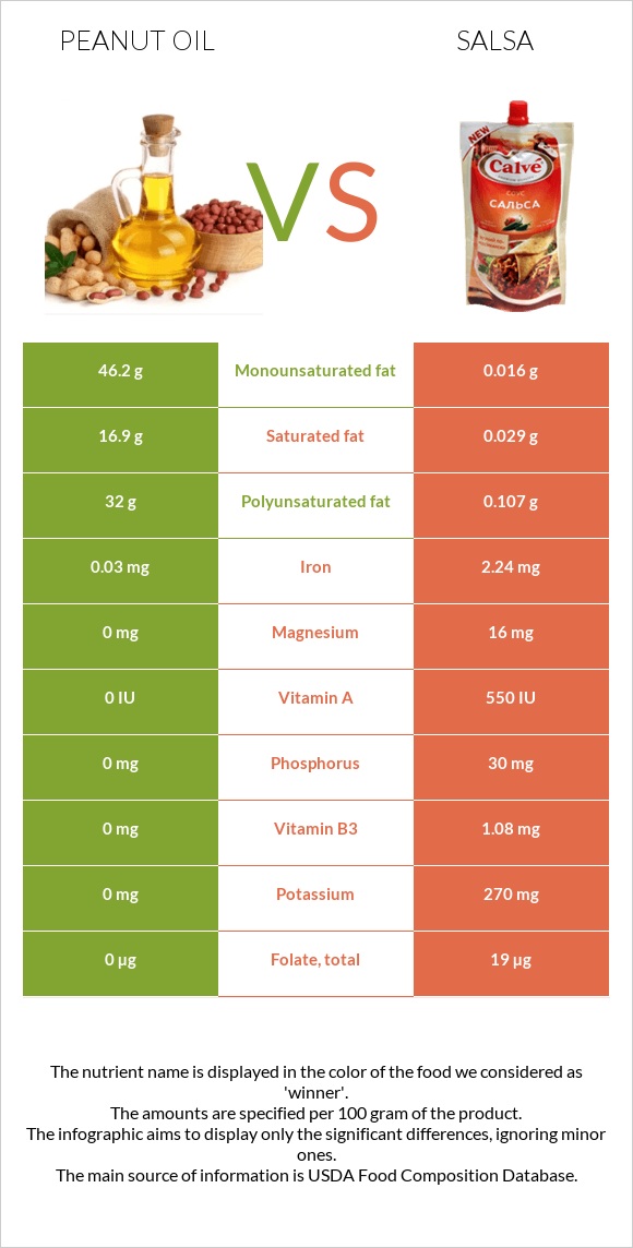 Peanut oil vs Salsa infographic