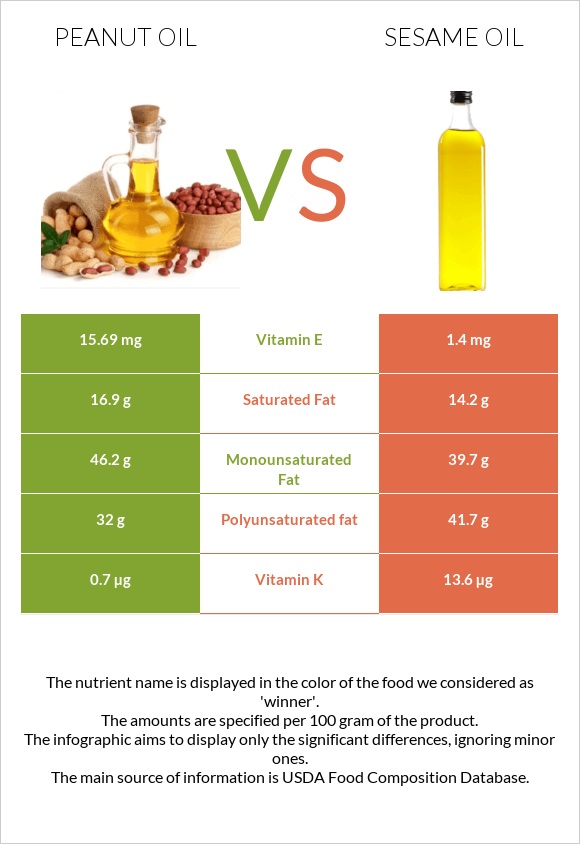 Peanut oil vs Sesame oil infographic