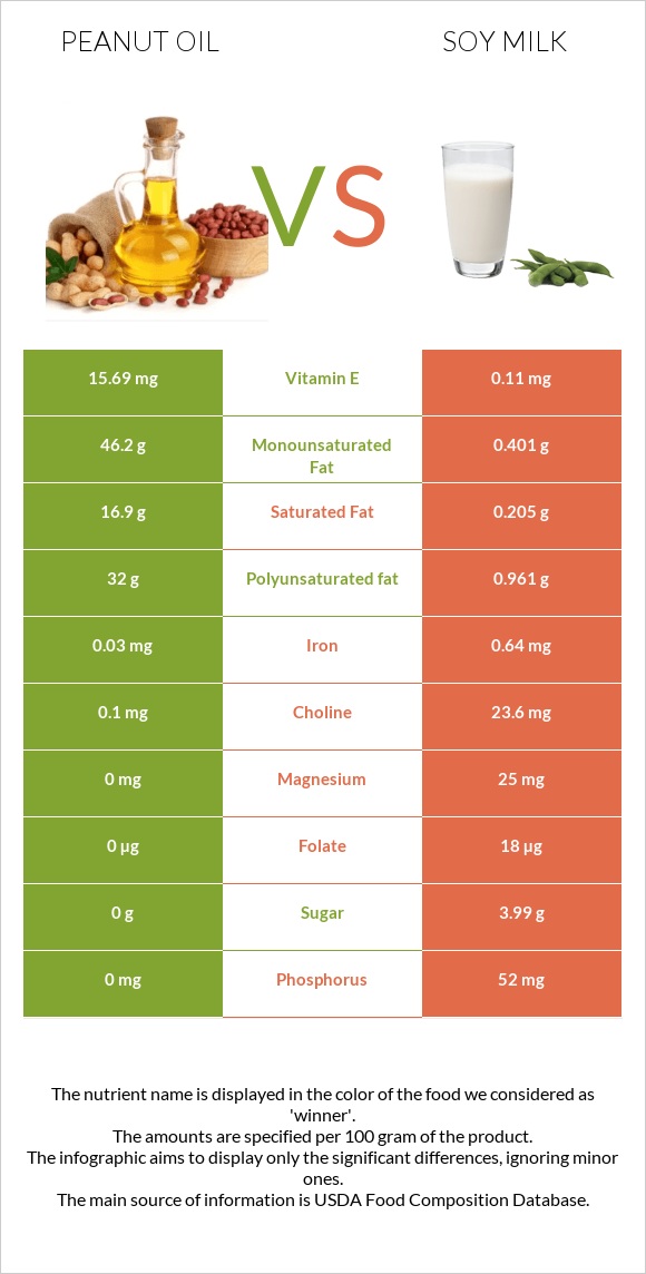 Գետնանուշի յուղ vs Սոյայի կաթ infographic
