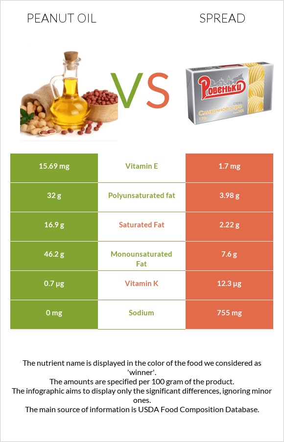 Peanut oil vs Spread infographic