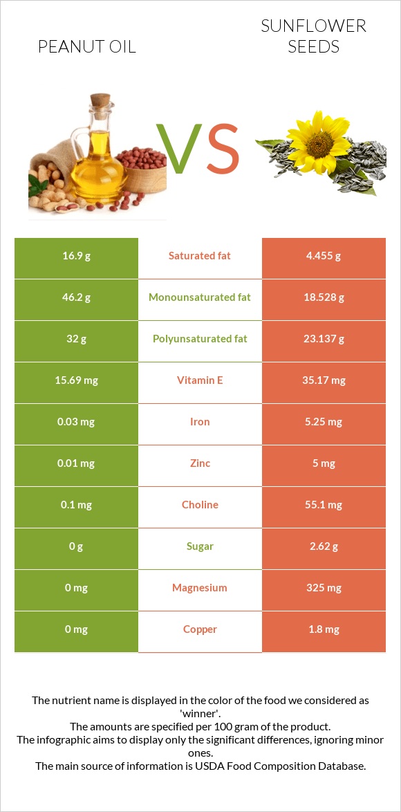 Peanut oil vs Sunflower seeds infographic