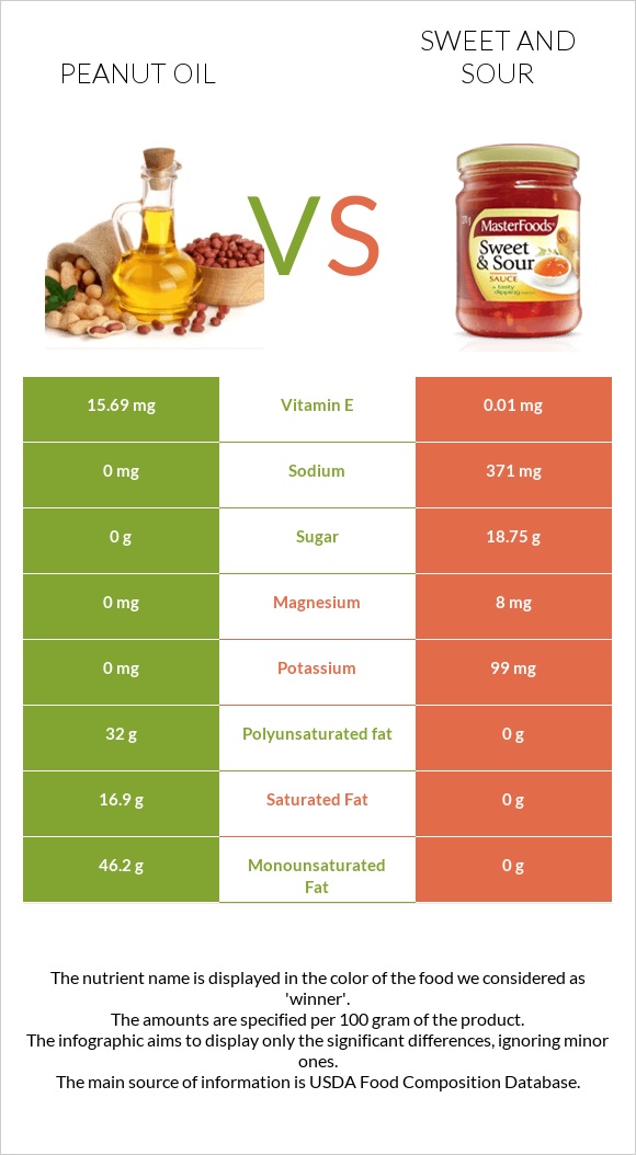 Գետնանուշի յուղ vs Քաղցր եւ թթու սոուս infographic