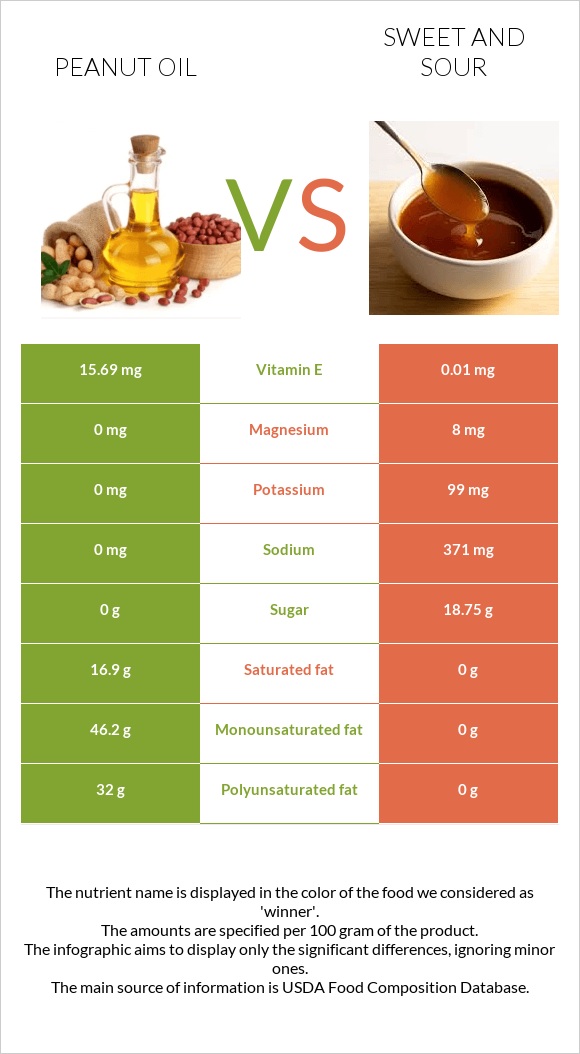 Գետնանուշի յուղ vs Քաղցր եւ թթու սոուս infographic