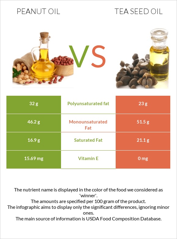 Peanut oil vs Tea seed oil infographic