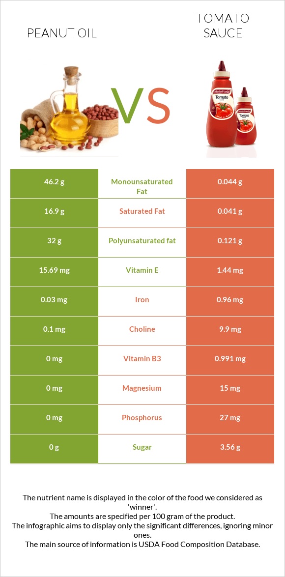 Peanut oil vs Tomato sauce infographic