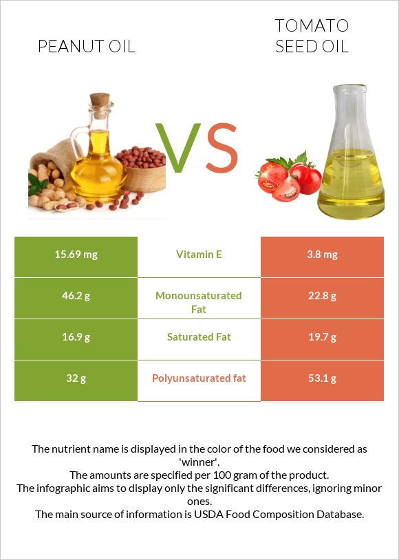 Peanut oil vs Tomato seed oil infographic