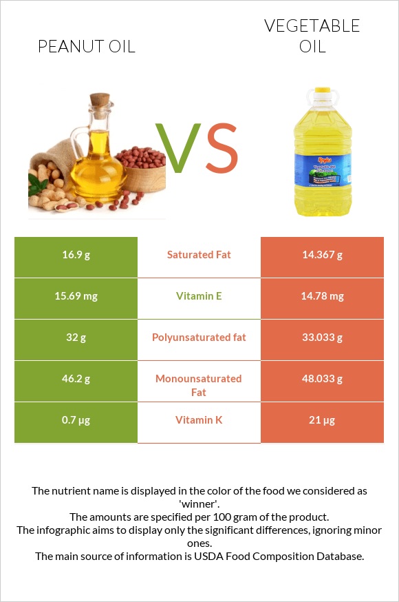 Peanut oil vs Vegetable oil infographic