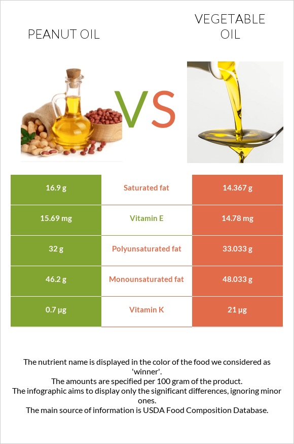 Peanut oil vs Vegetable oil infographic