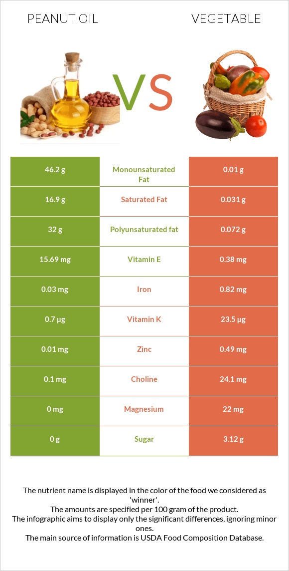 Peanut oil vs Vegetable infographic