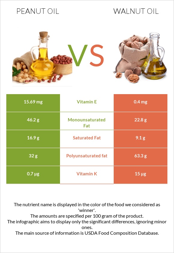 Peanut oil vs Walnut oil infographic