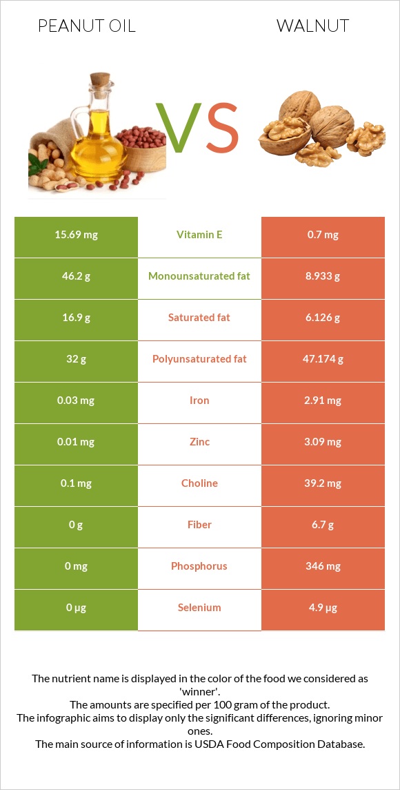 Peanut oil vs Walnut InDepth Nutrition Comparison