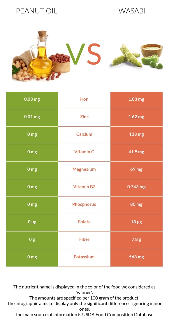 Peanut oil vs Wasabi infographic