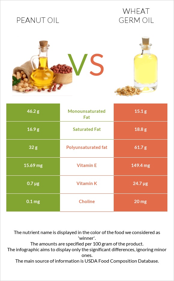 Գետնանուշի յուղ vs Ցորենի սերմի յուղ infographic