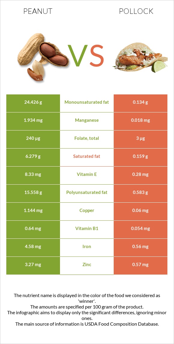 Peanut vs Pollock infographic