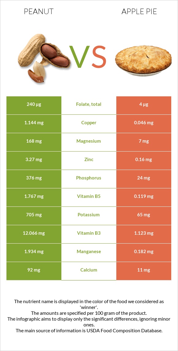 Peanut vs Apple pie infographic