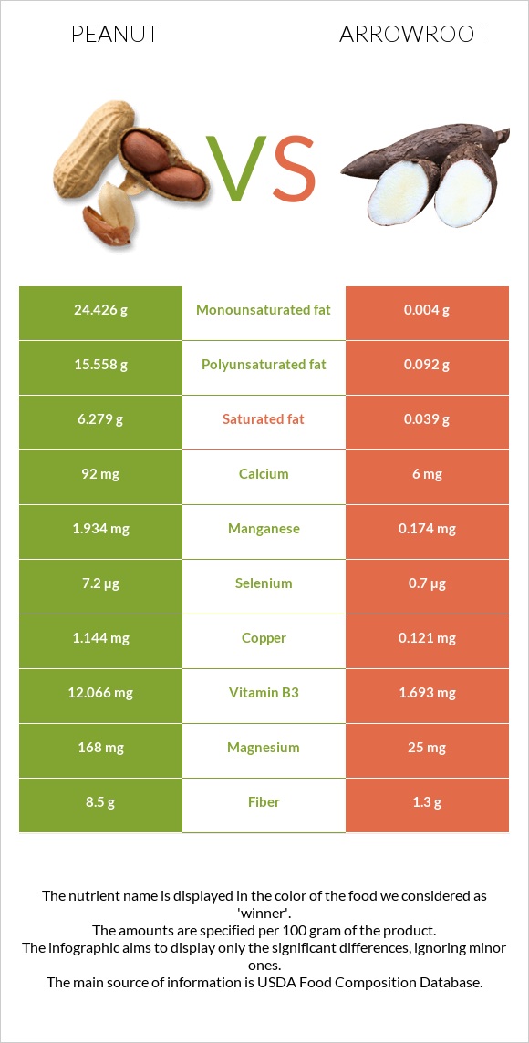 Peanut vs Arrowroot infographic