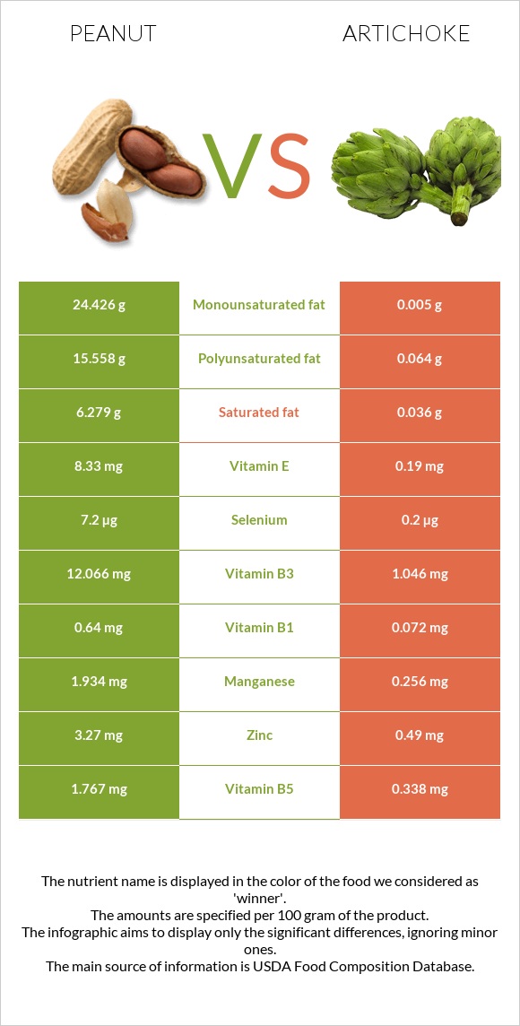 Peanut vs Artichoke infographic