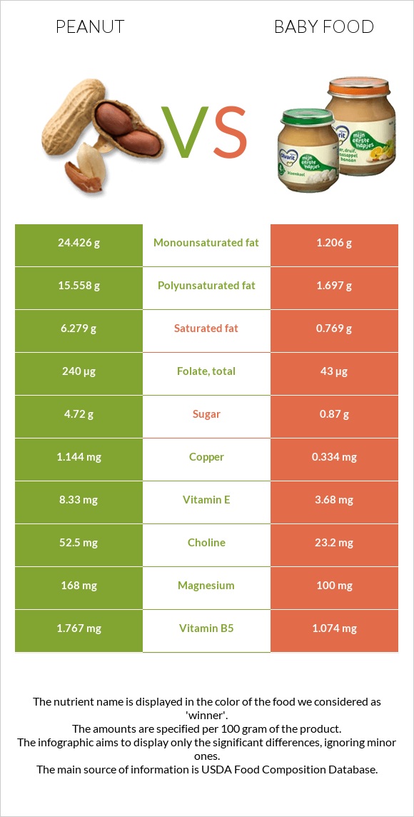 Peanut vs Baby food infographic