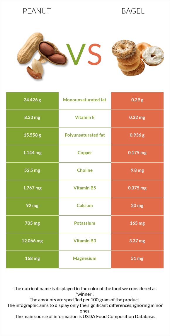 Peanut vs Bagel infographic