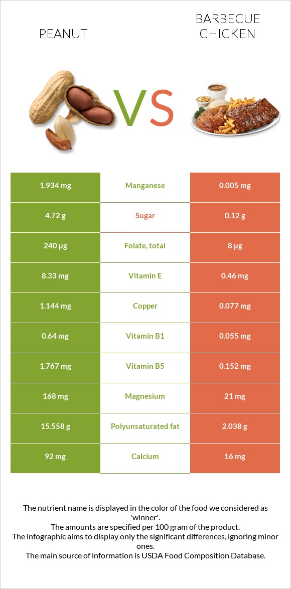 Peanut vs Barbecue chicken infographic