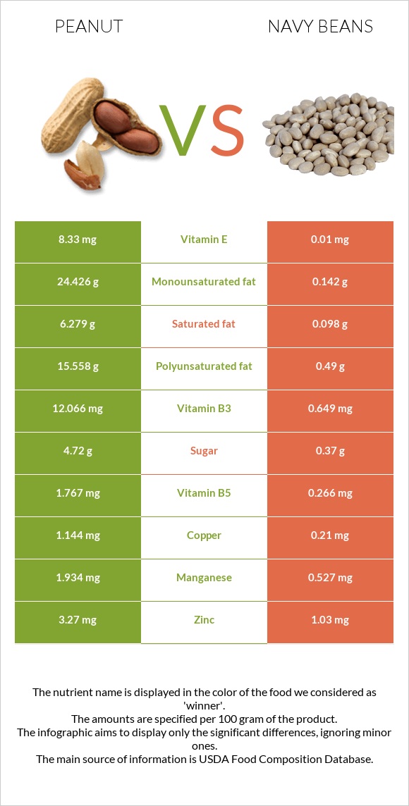 Peanut vs. Navy beans — InDepth Nutrition Comparison