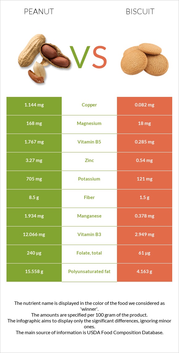 Peanut vs Biscuit infographic