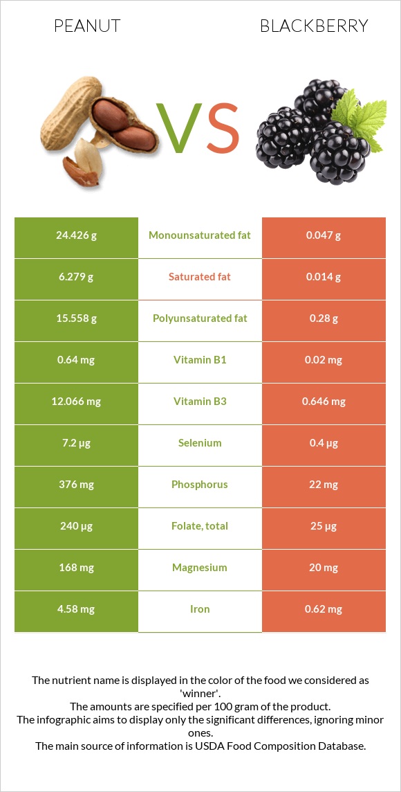 Peanut vs Blackberry infographic