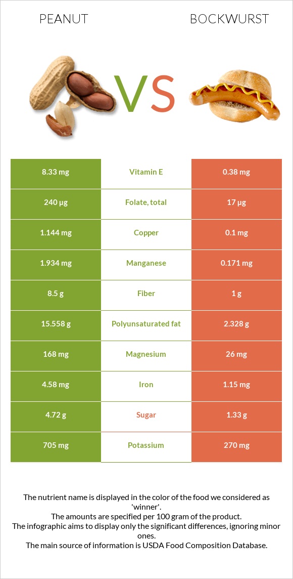 Գետնանուշ vs Բոկվուրստ infographic