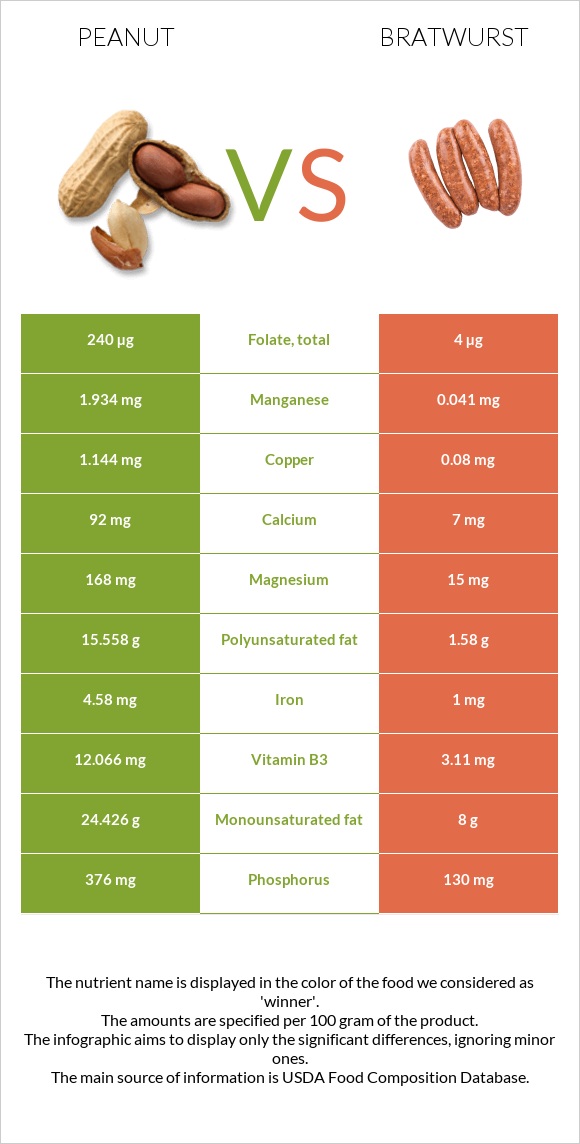 Peanut vs Bratwurst infographic