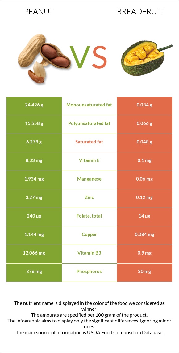 Peanut vs Breadfruit infographic