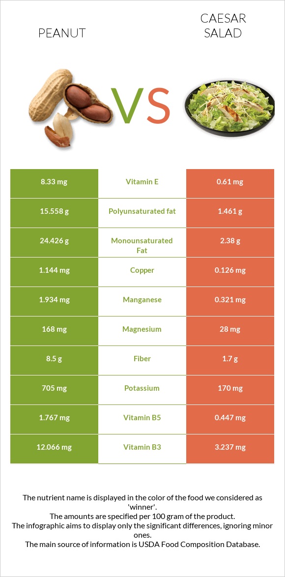 Peanut vs Caesar salad infographic