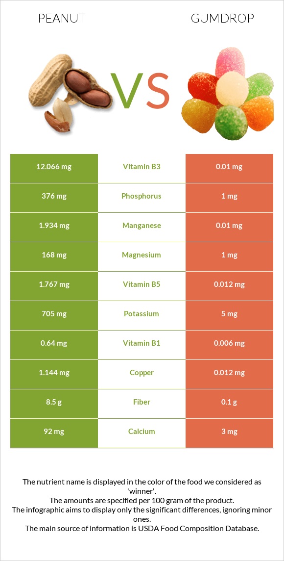 Գետնանուշ vs Gumdrop infographic