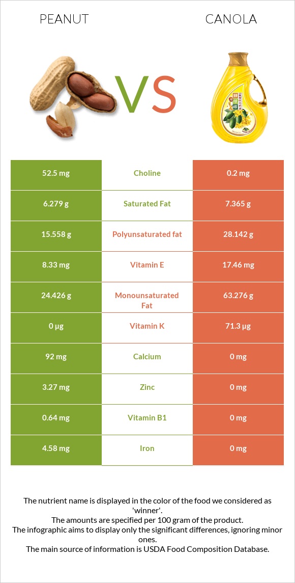Peanut vs Canola oil infographic