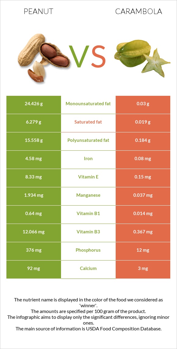 Գետնանուշ vs Carambola infographic