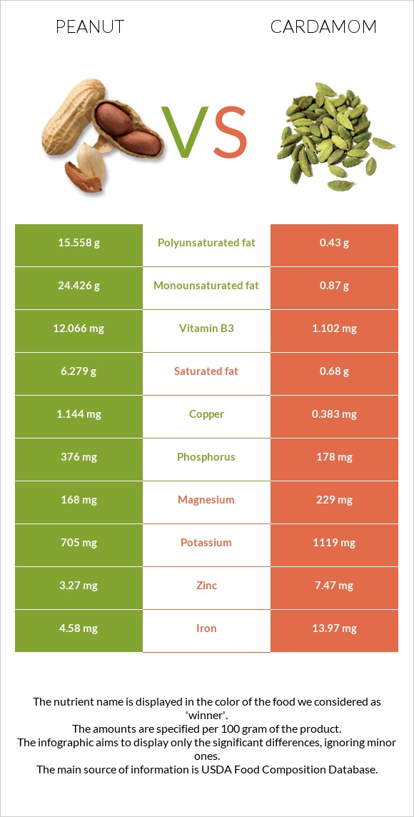 Peanut vs Cardamom infographic