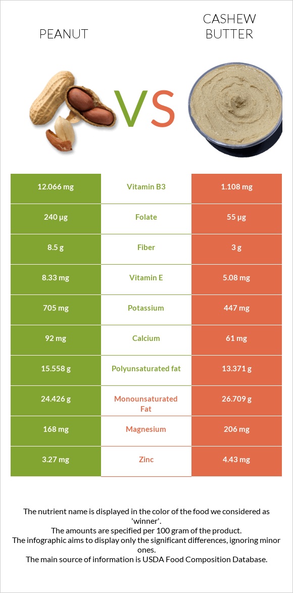 Գետնանուշ vs Cashew butter infographic