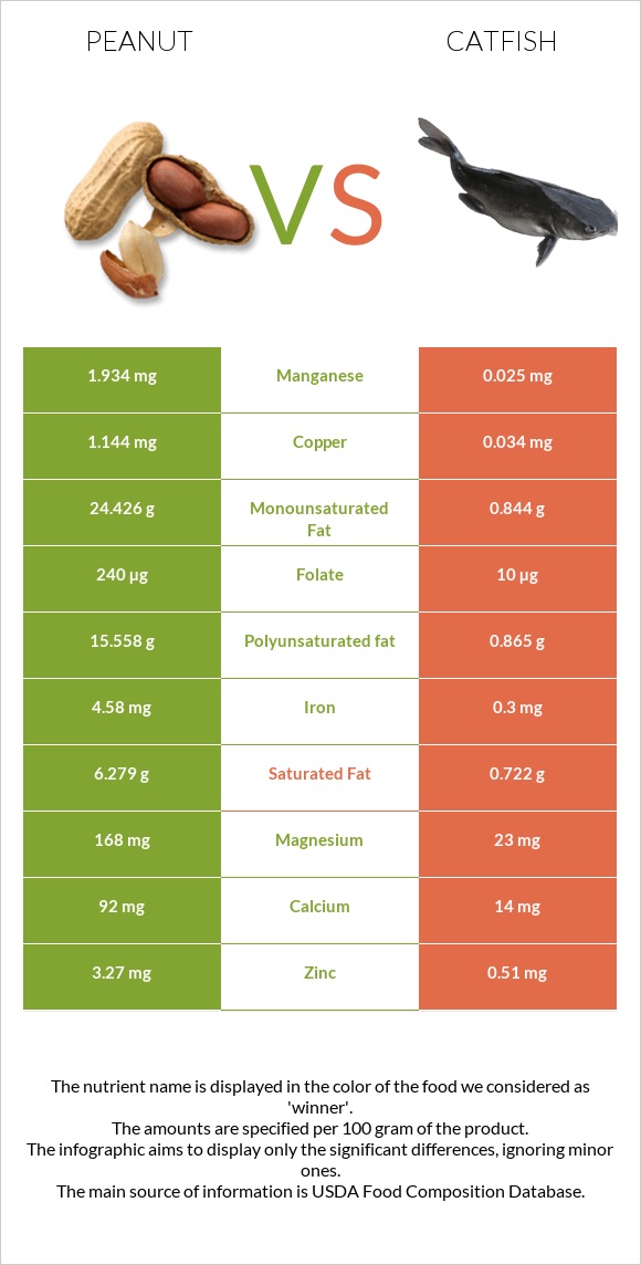 Peanut vs Catfish infographic