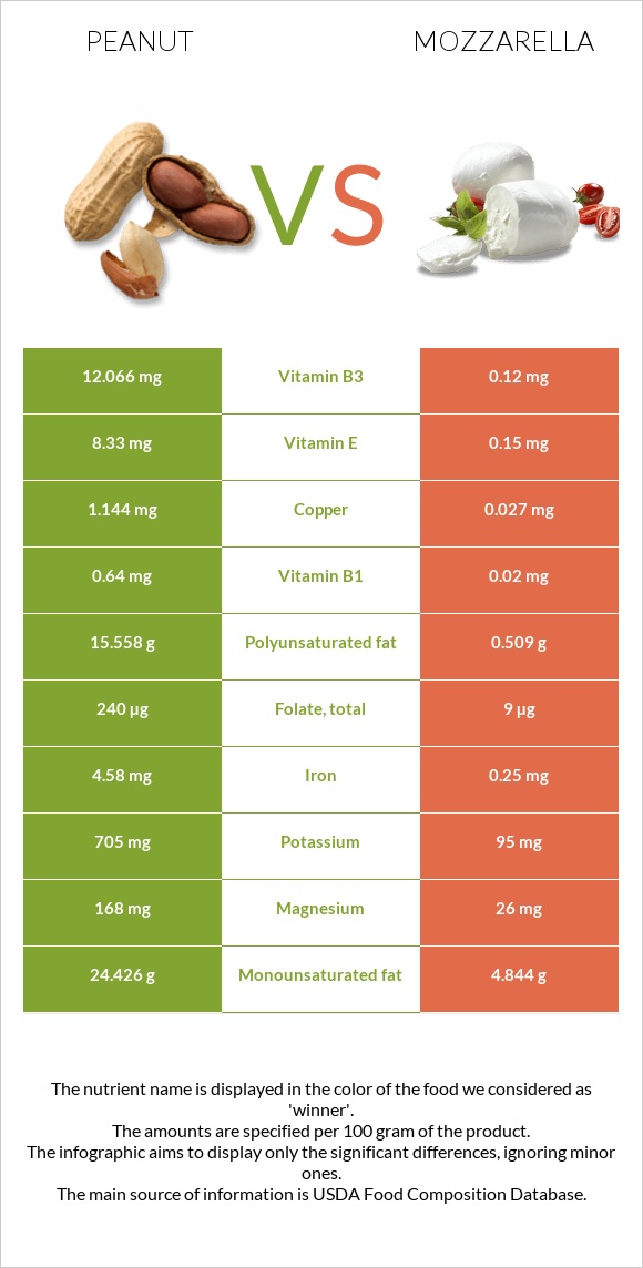 Peanut vs Mozzarella infographic