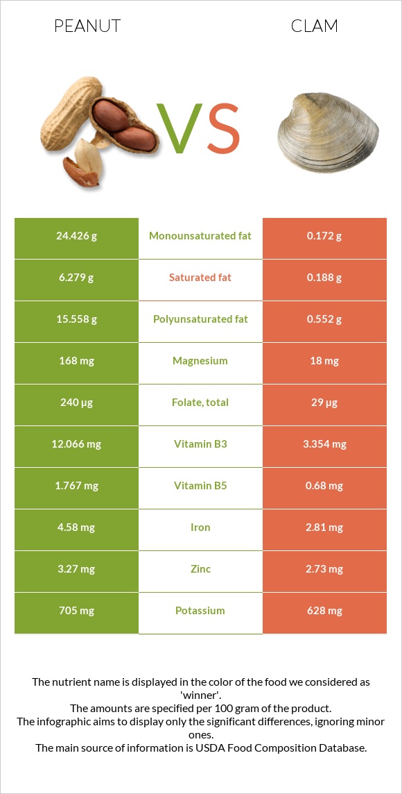 Գետնանուշ vs Կակղամորթ infographic