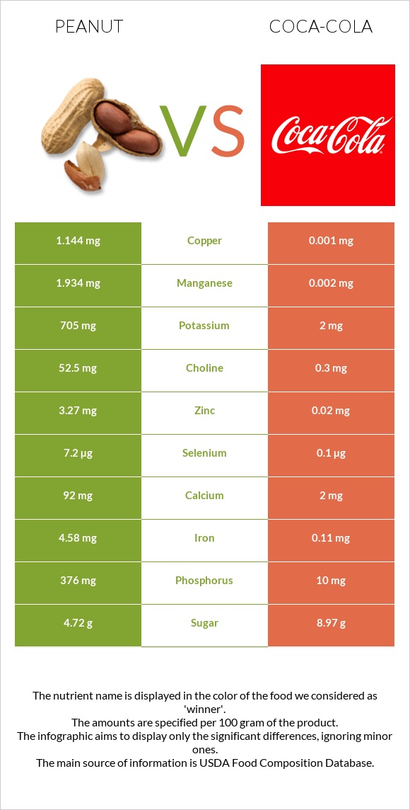 Գետնանուշ vs Կոկա-Կոլա infographic