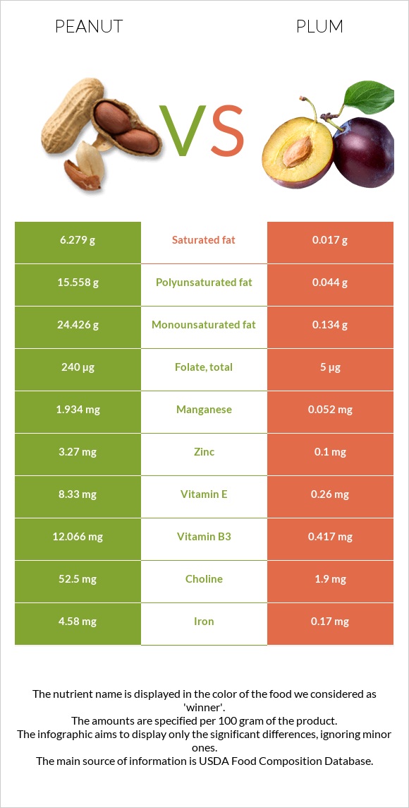 Peanut vs Plum infographic