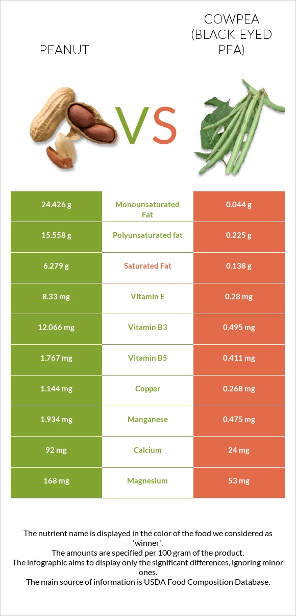 Peanut vs Cowpea (Black-eyed pea) infographic